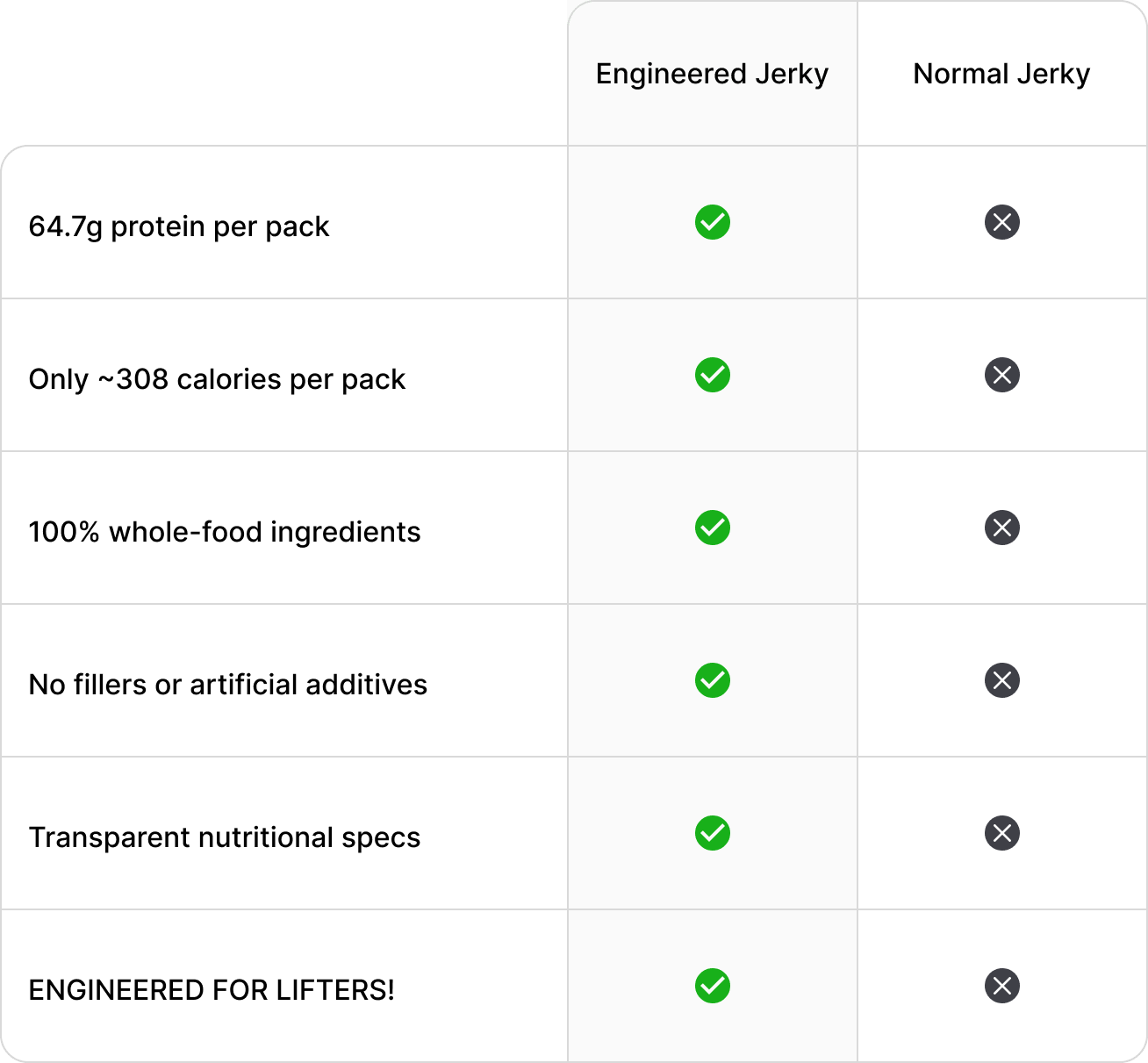 Comparison chart between engineered jerky and normal jerky