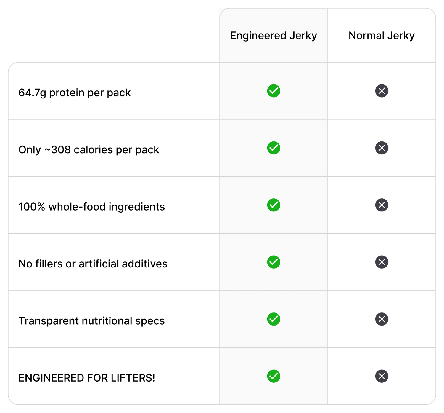 Comparison chart between engineered jerky and normal jerky with green checkmarks and red crosses.